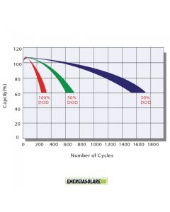 Batteria AGM Solare Ermetica Prime da 12V 150Ah Deep Cycle 